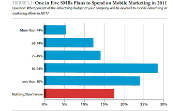 график роста доходов от мобильного маркетинга и рассылок